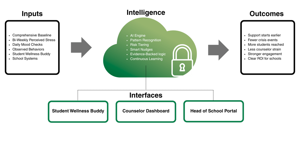 Diagram of BrainDash platform secure architecture connecting student wellness inputs to intelligence insights and support outcomes.